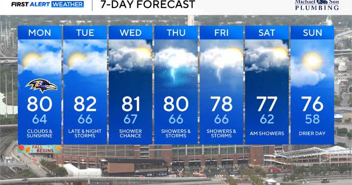 Quiet start to fall in Maryland, rain and storms develop this week