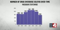 For a second year, Missouri sees a significant decrease in drug overdose deaths