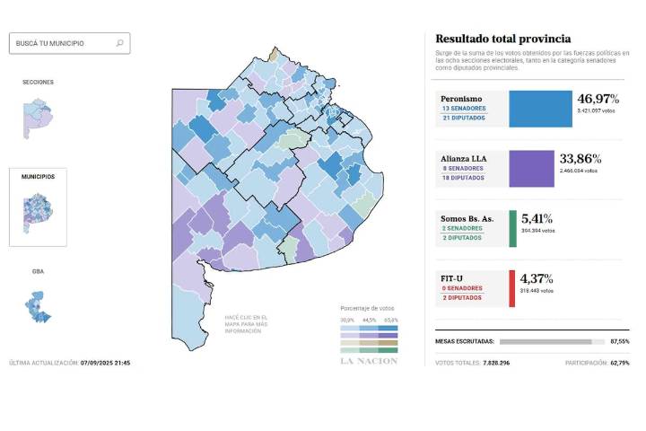 Quién ganó las elecciones de Buenos Aires 2025, sección por sección electoral