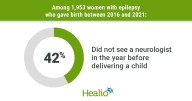Nearly half of women with epilepsy did not see a neurologist in year before giving birth