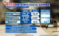 Meteorological Summer was hot, dry and made the record book