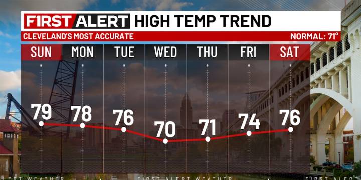 Northeast Ohio weather: Dry, warm finish to September