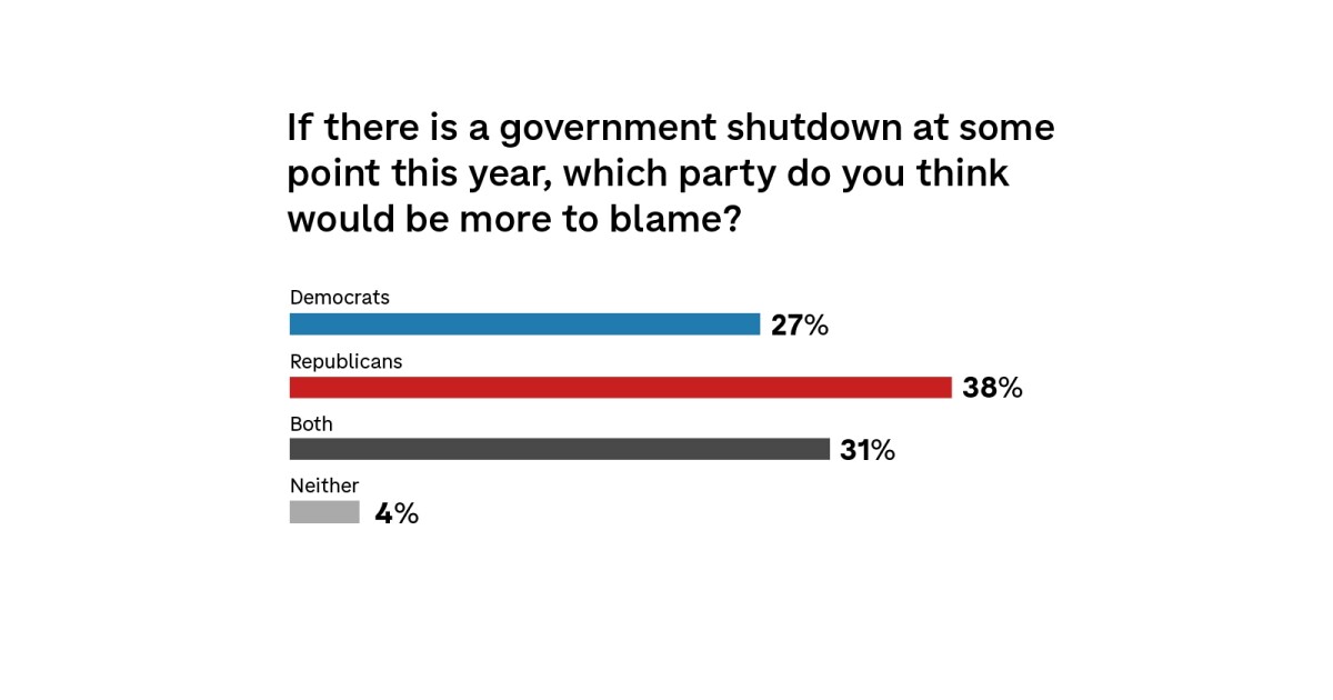 Poll: Republicans get more of the blame than Democrats for a potential shutdown