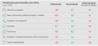 Las ventas minoristas pyme bajaron 2,6% interanual en agosto