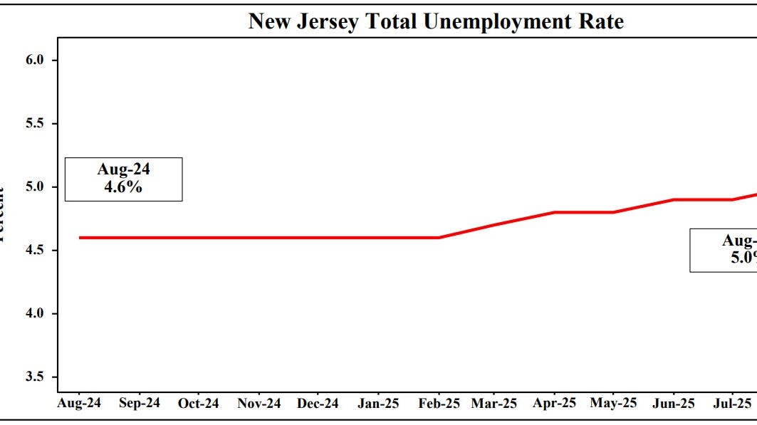 NJ employers add 4,900 jobs in August as unemployment rate rises to 5%