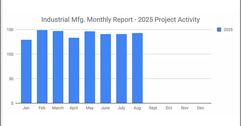 Strong Summer Showing with Another 143 New Industrial Manufacturing Planned Project for August 2025