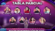 Así van las votaciones de La Casa de los Famosos México tras la Gala de Nominación, ¿quién será el sexto eliminado?