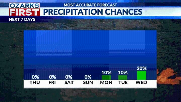 Extended heat wave to hit the Ozarks making rain unlikely