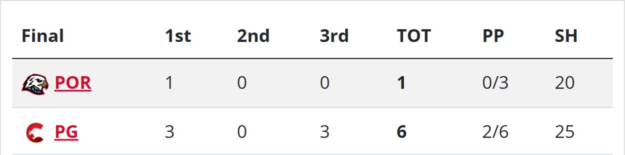 Winterhawks smashed in opener, 6