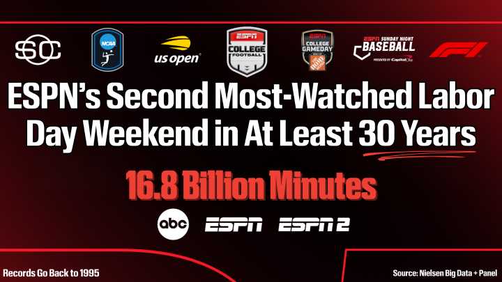 ESPN Networks Command Historic Viewership with Second Most-Watched Labor Day Weekend in At Least 30 Years