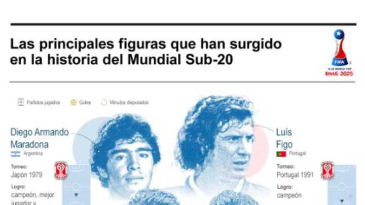 [Infografía] De Maradona a Messi, las grandes estrellas que salieron del Mundial Sub