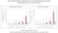 En Colombia, no vacunados tienen de 4 a 9 veces más riesgo de morir por covid