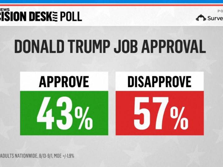 NBC News poll: 61% of Americans disapprove of Trump's handling of inflation, economy biggest concern