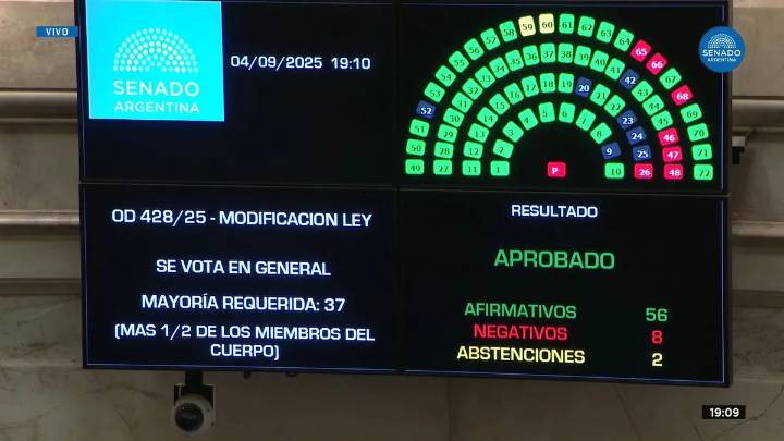 Senado rechazó el veto de Javier Milei y celebraron gobernadores y oposición