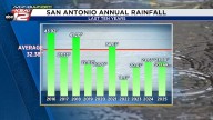 San Antonio experiences its wettest year since 2021