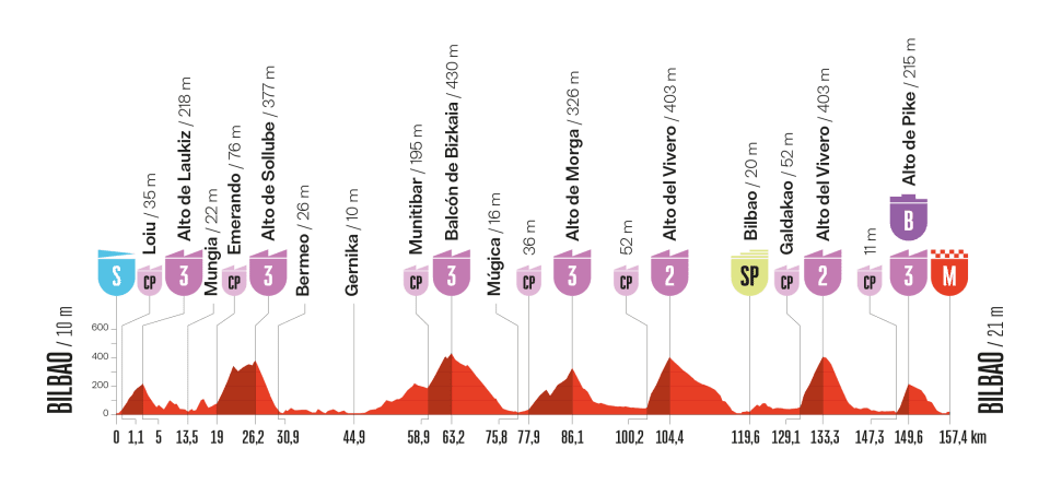 Etapa de la Vuelta a España 2025 hoy, miércoles 3 de septiembre: horario, recorrido, perfil y por dónde pasa