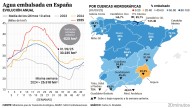 Los embalses caen por debajo del 60%, pero siguen más llenos que hace un año