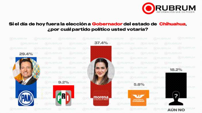 Se mantiene Morena a la cabeza en intención de voto para gubernatura de Chihuahua en Rubrum