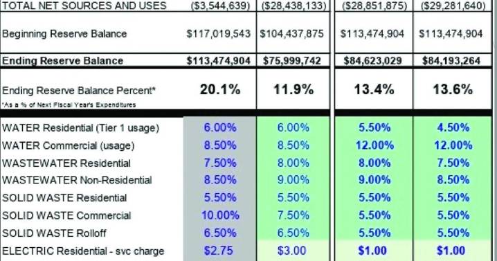 Mesa planning more utility rate hikes