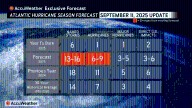 AccuWeather reduces expected hurricanes in Atlantic
