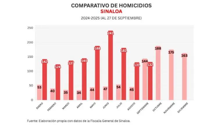 Informe diario: matan a 2 policías más; 3 abatidos, 6 homicidios y 1 osamenta el sábado