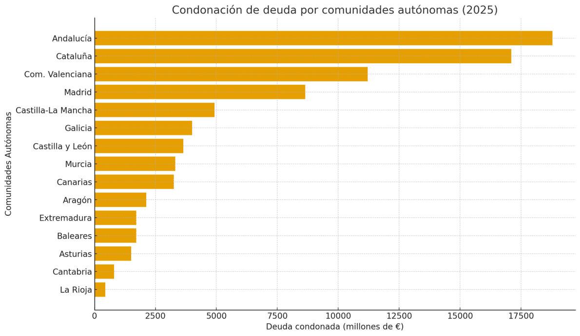 Condonación de deuda autonómica: el rescate de 83.000 millones