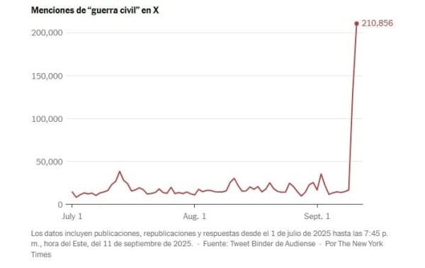 Menciones a la “Guҙrra Civil“ aumentan en línea tras el asҙsinato de Kirk
