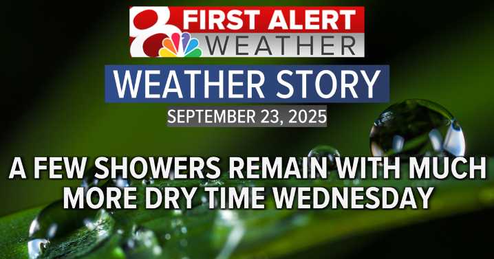 Forecast: Dry air will keep rain chances much more scattered through Wednesday