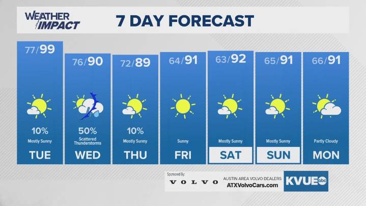 Forecast: Triple digits Tuesday ahead of a Wednesday cold front