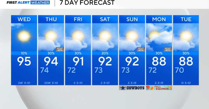 Hot, sunny days ahead for North Texas with possible scattered showers