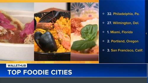 Wilmington, Delaware tops Philadelphia on WalletHub's list of top 'Foodie Cities'