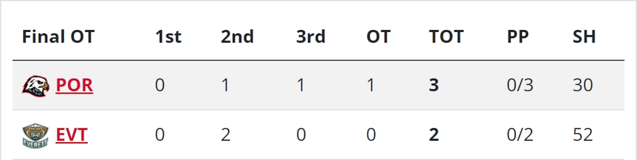Winterhawks comeback gets them first win