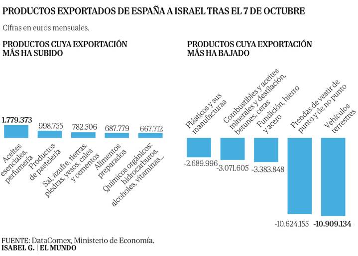 Coches, ropa y metales... Las exportaciones de España a Israel han
caído un 16% desde el 7-O, pero el ritmo de importaciones se ha mantenido