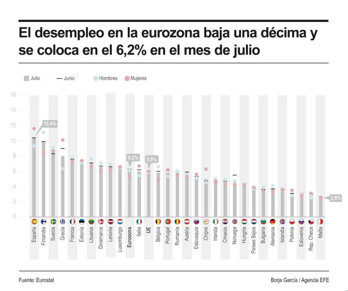 El paro descendió una décima en julio en la eurozona, hasta el 6,2 %