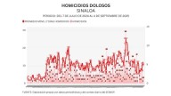 Informe diario: 4 homicidios y 10 vehículos robados el jueves