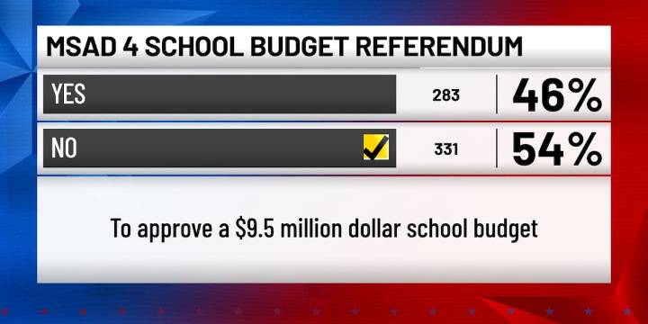 Newly revised MSAD 4 School Budget Referendum does not pass Tuesday