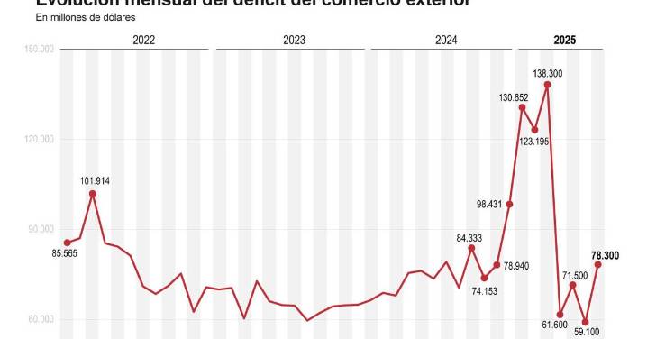 Subió en julio un 32.5%, el déficit comercial de EUA, con importaciones previas a los aranceles
