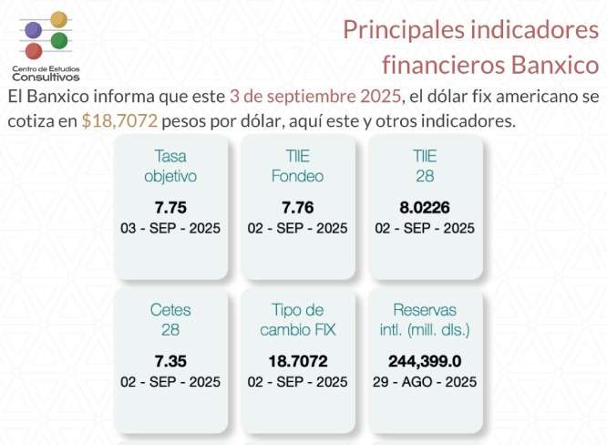 Estos son los indicadores financieros de Banxico de este 3 de septiembre