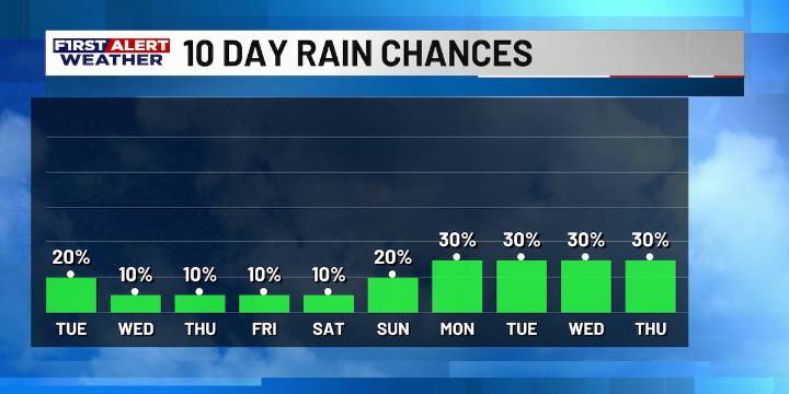First Alert Forecast: Little warmer mid-week, as our weather remains quiet through Friday