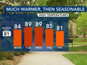 Pleasantly warm start to Fall, rain later in the week