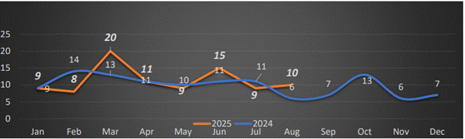 Edmonton August shooting numbers up slightly from last month, last year