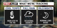 Tracking fall temperatures and scattered showers this week
