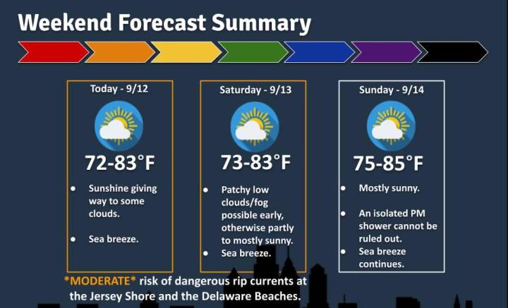 N.J. weekend weather looks ideal for outdoor events. See daily forecast.