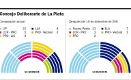 El Concejo platense, con mayoría peronista y más libertarios