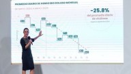 Primer Informe de Gobierno de Sheinbaum como Presidenta: se registran 25.5% menos asesinatos que con…