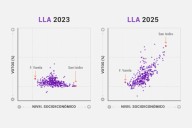 El shock. Los gráficos que explican cómo Milei perdió su superpoder en el pantano de las elecciones bonaerenses