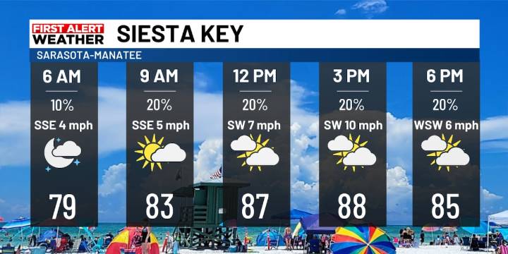 Beach & Boating Forecast Sunday