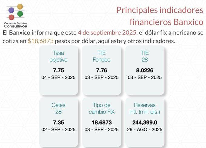 Estos son los indicadores financieros de Banxico de este 4 de septiembre