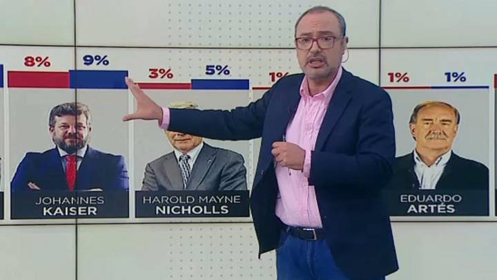 Kast y Jara siguen liderando la carrera presidencial: Experto explica los detalles de la última Encuesta Cadem