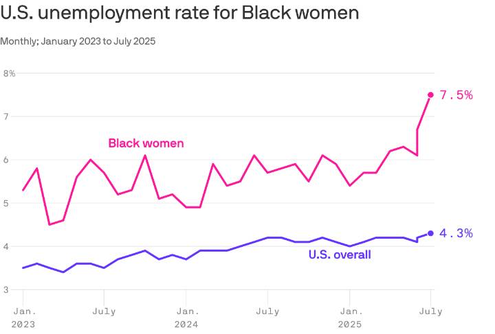 Black women's unemployment spikes amid Trump's federal workforce cuts
